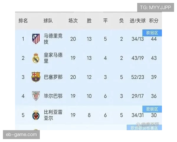 西甲赛季进球率下滑，球队进攻乏力引关注